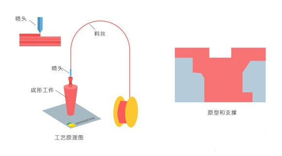 一常見3D打印技術(shù)FDM、SLS、SLA原理及優(yōu)缺點(diǎn)分析